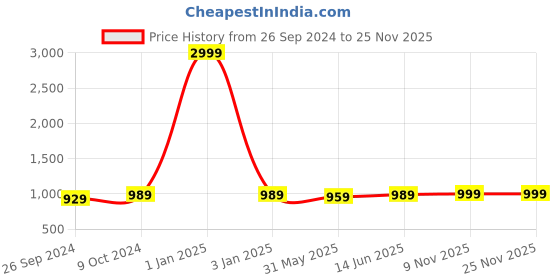 myntra.com Panzora Embroidered Unstitched Dress Material panzora Price History Graph from 26 Sep 2024 to 25 Nov 2025