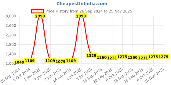 myntra.com Panzora Embroidered Unstitched Dress Material panzora Price History Graph from 26 Sep 2024 to 25 Nov 2025