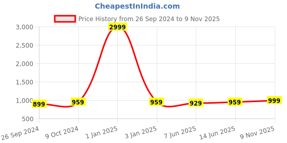 myntra.com Panzora Embroidered Unstitched Dress Material panzora Price History Graph from 26 Sep 2024 to 9 Nov 2025