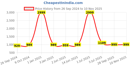 myntra.com Panzora Embroidered Unstitched Dress Material panzora Price History Graph from 26 Sep 2024 to 9 Nov 2025