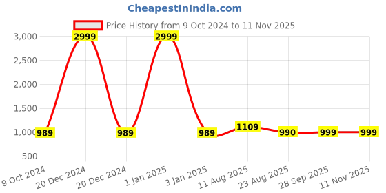 myntra.com Panzora Embroidered Unstitched Dress Material panzora Price History Graph from 9 Oct 2024 to 10 Nov 2025