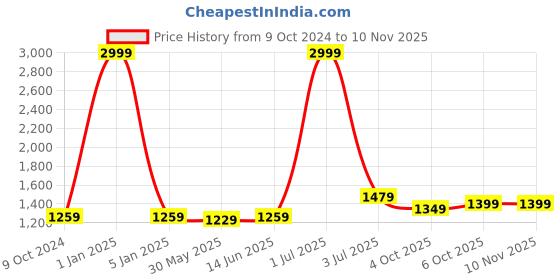 myntra.com Panzora Embroidered Unstitched Dress Material panzora Price History Graph from 9 Oct 2024 to 9 Nov 2025