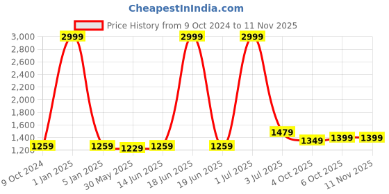 myntra.com Panzora Embroidered Unstitched Dress Material panzora Price History Graph from 9 Oct 2024 to 9 Nov 2025
