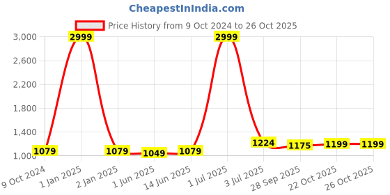 myntra.com Panzora Embroidered Unstitched Dress Material panzora Price History Graph from 9 Oct 2024 to 25 Oct 2025