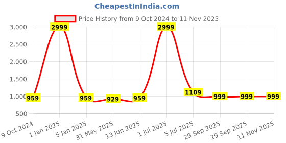 myntra.com Panzora Embroidered Unstitched Dress Material panzora Price History Graph from 9 Oct 2024 to 11 Nov 2025