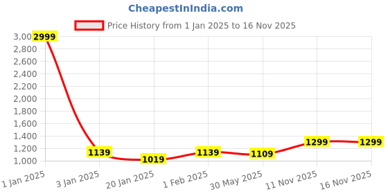 myntra.com Panzora Embroidered Unstitched Dress Material panzora Price History Graph from 1 Jan 2025 to 16 Nov 2025