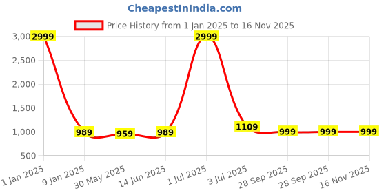 myntra.com Panzora Embroidered Unstitched Dress Material panzora Price History Graph from 1 Jan 2025 to 16 Nov 2025