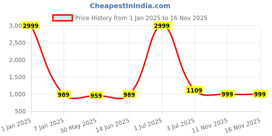 myntra.com Panzora Embroidered Unstitched Dress Material panzora Price History Graph from 1 Jan 2025 to 16 Nov 2025
