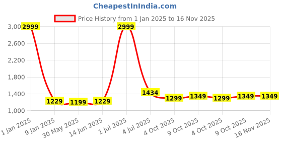 myntra.com Panzora Embroidered Unstitched Dress Material panzora Price History Graph from 1 Jan 2025 to 16 Nov 2025