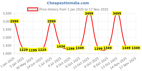 myntra.com Panzora Embroidered Unstitched Dress Material panzora Price History Graph from 1 Jan 2025 to 16 Nov 2025