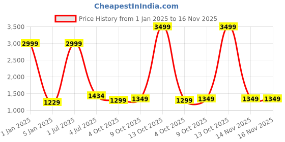 myntra.com Panzora Embroidered Unstitched Dress Material panzora Price History Graph from 1 Jan 2025 to 16 Nov 2025