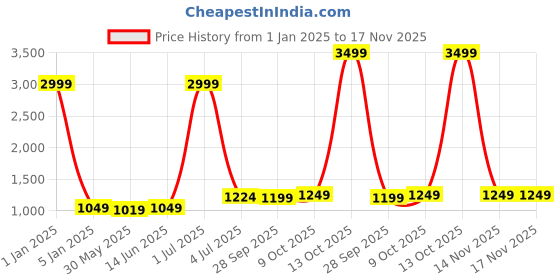 myntra.com Panzora Embroidered Unstitched Dress Material panzora Price History Graph from 1 Jan 2025 to 16 Nov 2025