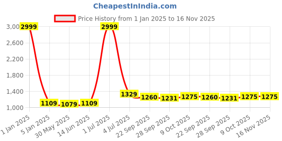 myntra.com Panzora Embroidered Unstitched Dress Material panzora Price History Graph from 1 Jan 2025 to 16 Nov 2025