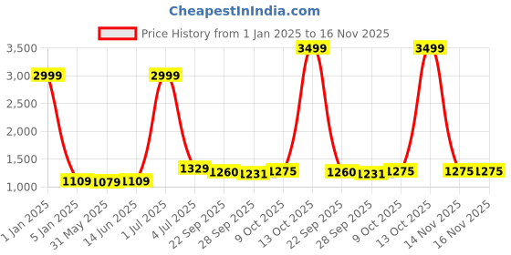 myntra.com Panzora Embroidered Unstitched Dress Material panzora Price History Graph from 1 Jan 2025 to 16 Nov 2025