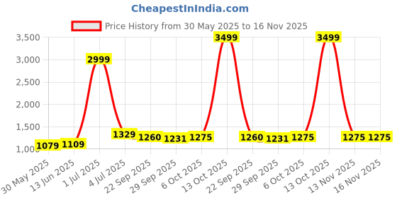 myntra.com Panzora Embroidered Unstitched Dress Material panzora Price History Graph from 30 May 2025 to 16 Nov 2025