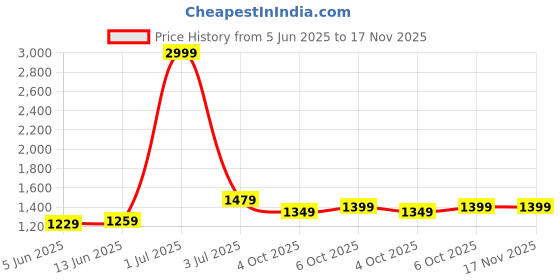 myntra.com Panzora Embroidered Unstitched Dress Material panzora Price History Graph from 5 Jun 2025 to 17 Nov 2025
