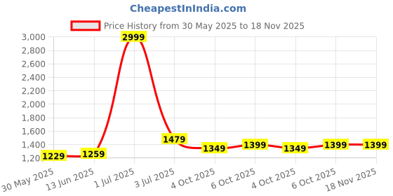 myntra.com Panzora Embroidered Unstitched Dress Material panzora Price History Graph from 30 May 2025 to 17 Nov 2025