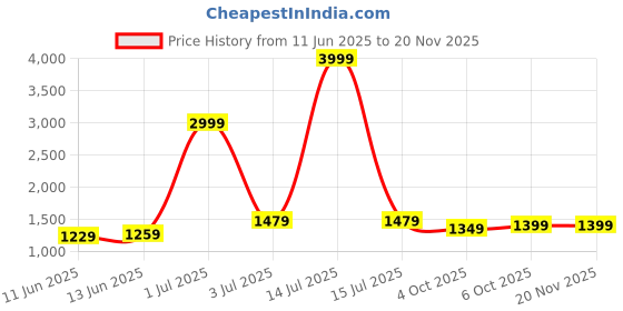 myntra.com Panzora Embroidered Unstitched Dress Material panzora Price History Graph from 11 Jun 2025 to 18 Nov 2025