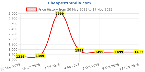 myntra.com Panzora Embroidered Unstitched Dress Material panzora Price History Graph from 30 May 2025 to 17 Nov 2025