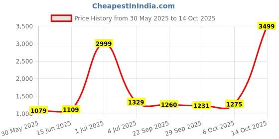 myntra.com Panzora Embroidered Unstitched Dress Material panzora Price History Graph from 30 May 2025 to 14 Oct 2025