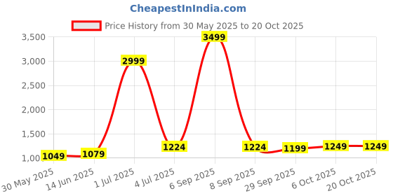 myntra.com Panzora Embroidered Unstitched Dress Material panzora Price History Graph from 30 May 2025 to 19 Oct 2025