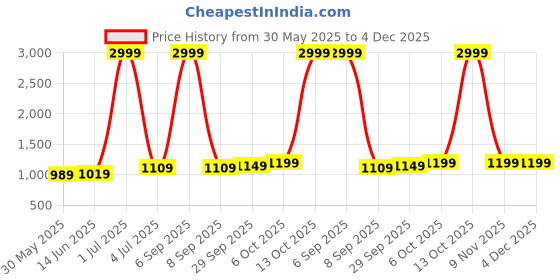 myntra.com Panzora Embroidered Unstitched Dress Material panzora Price History Graph from 30 May 2025 to 4 Dec 2025