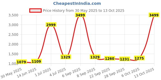 myntra.com Panzora Embroidered Unstitched Dress Material panzora Price History Graph from 30 May 2025 to 13 Oct 2025