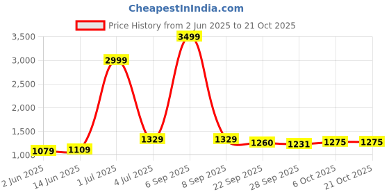 myntra.com Panzora Embroidered Unstitched Dress Material panzora Price History Graph from 2 Jun 2025 to 20 Oct 2025