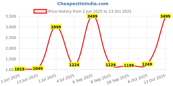 myntra.com Panzora Embroidered Unstitched Dress Material panzora Price History Graph from 2 Jun 2025 to 13 Oct 2025