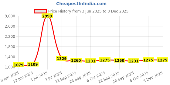 myntra.com Panzora Embroidered Unstitched Dress Material panzora Price History Graph from 3 Jun 2025 to 3 Dec 2025