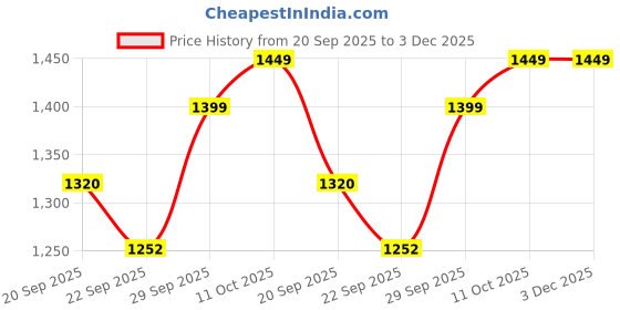 myntra.com Panzora Embroidered Unstitched Dress Material panzora Price History Graph from 20 Sep 2025 to 3 Dec 2025