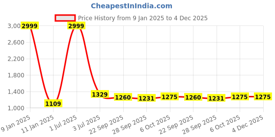myntra.com Panzora Embroidered Unstitched Dress Material panzora Price History Graph from 9 Jan 2025 to 3 Dec 2025