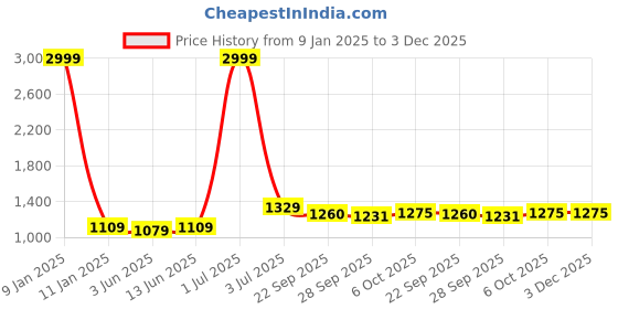 myntra.com Panzora Embroidered Unstitched Dress Material panzora Price History Graph from 9 Jan 2025 to 2 Dec 2025