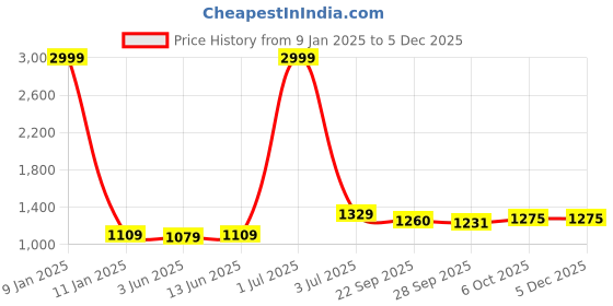 myntra.com Panzora Embroidered Unstitched Dress Material panzora Price History Graph from 9 Jan 2025 to 4 Dec 2025