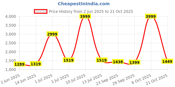 myntra.com Panzora Embroidered Unstitched Dress Material panzora Price History Graph from 2 Jun 2025 to 21 Oct 2025