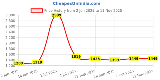 myntra.com Panzora Embroidered Unstitched Dress Material panzora Price History Graph from 2 Jun 2025 to 11 Nov 2025
