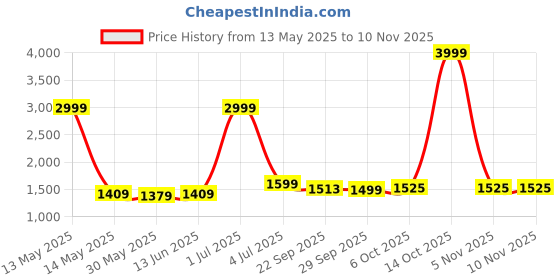 myntra.com Panzora Embroidered Unstitched Dress Material panzora Price History Graph from 13 May 2025 to 9 Nov 2025