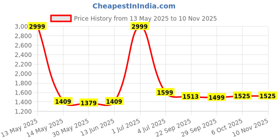 myntra.com Panzora Embroidered Unstitched Dress Material panzora Price History Graph from 13 May 2025 to 10 Nov 2025