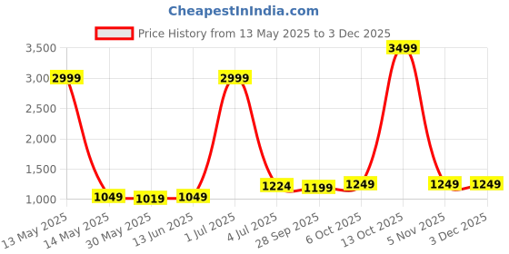 myntra.com Panzora Embroidered Unstitched Dress Material panzora Price History Graph from 13 May 2025 to 2 Dec 2025