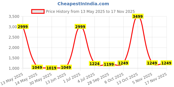 myntra.com Panzora Embroidered Unstitched Dress Material panzora Price History Graph from 13 May 2025 to 16 Nov 2025