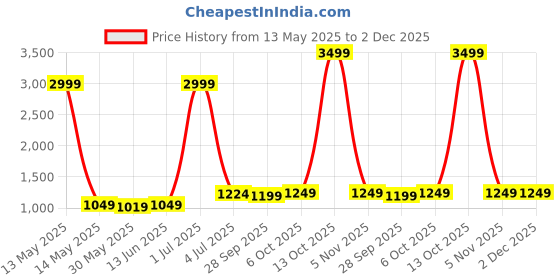 myntra.com Panzora Embroidered Unstitched Dress Material panzora Price History Graph from 13 May 2025 to 2 Dec 2025