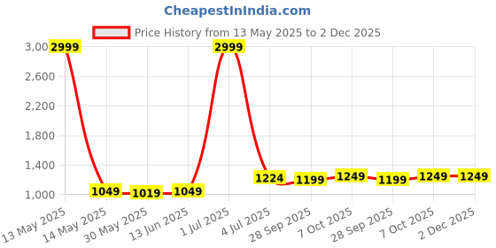 myntra.com Panzora Embroidered Unstitched Dress Material panzora Price History Graph from 13 May 2025 to 2 Dec 2025