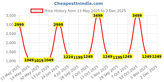 myntra.com Panzora Embroidered Unstitched Dress Material panzora Price History Graph from 13 May 2025 to 2 Dec 2025