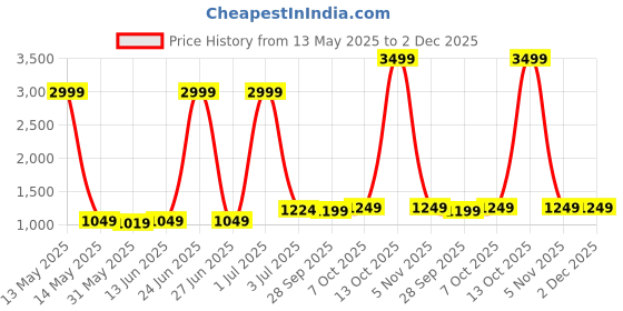 myntra.com Panzora Embroidered Unstitched Dress Material panzora Price History Graph from 13 May 2025 to 2 Dec 2025