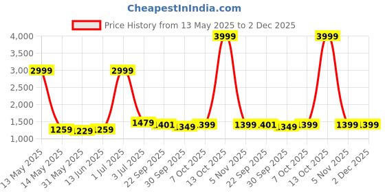 myntra.com Panzora Embroidered Unstitched Dress Material panzora Price History Graph from 13 May 2025 to 2 Dec 2025