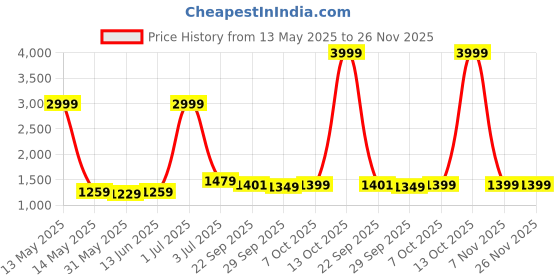 myntra.com Panzora Embroidered Unstitched Dress Material panzora Price History Graph from 13 May 2025 to 26 Nov 2025