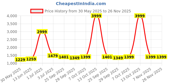 myntra.com Panzora Embroidered Unstitched Dress Material panzora Price History Graph from 30 May 2025 to 25 Nov 2025