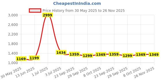 myntra.com Panzora Embroidered Unstitched Dress Material panzora Price History Graph from 30 May 2025 to 26 Nov 2025