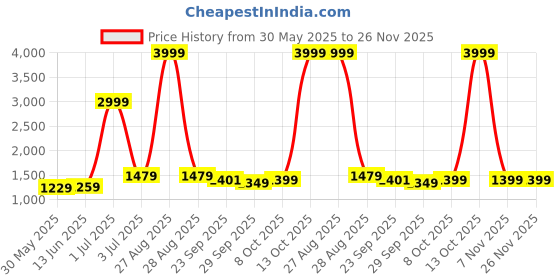 myntra.com Panzora Embroidered Unstitched Dress Material panzora Price History Graph from 30 May 2025 to 25 Nov 2025