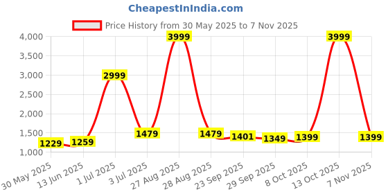 myntra.com Panzora Embroidered Unstitched Dress Material panzora Price History Graph from 30 May 2025 to 7 Nov 2025